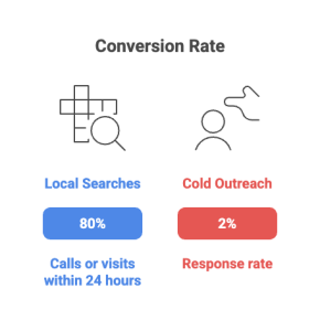 local marketing conversion rate